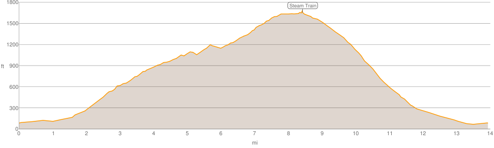 Elevation Gain Via Google Chart API